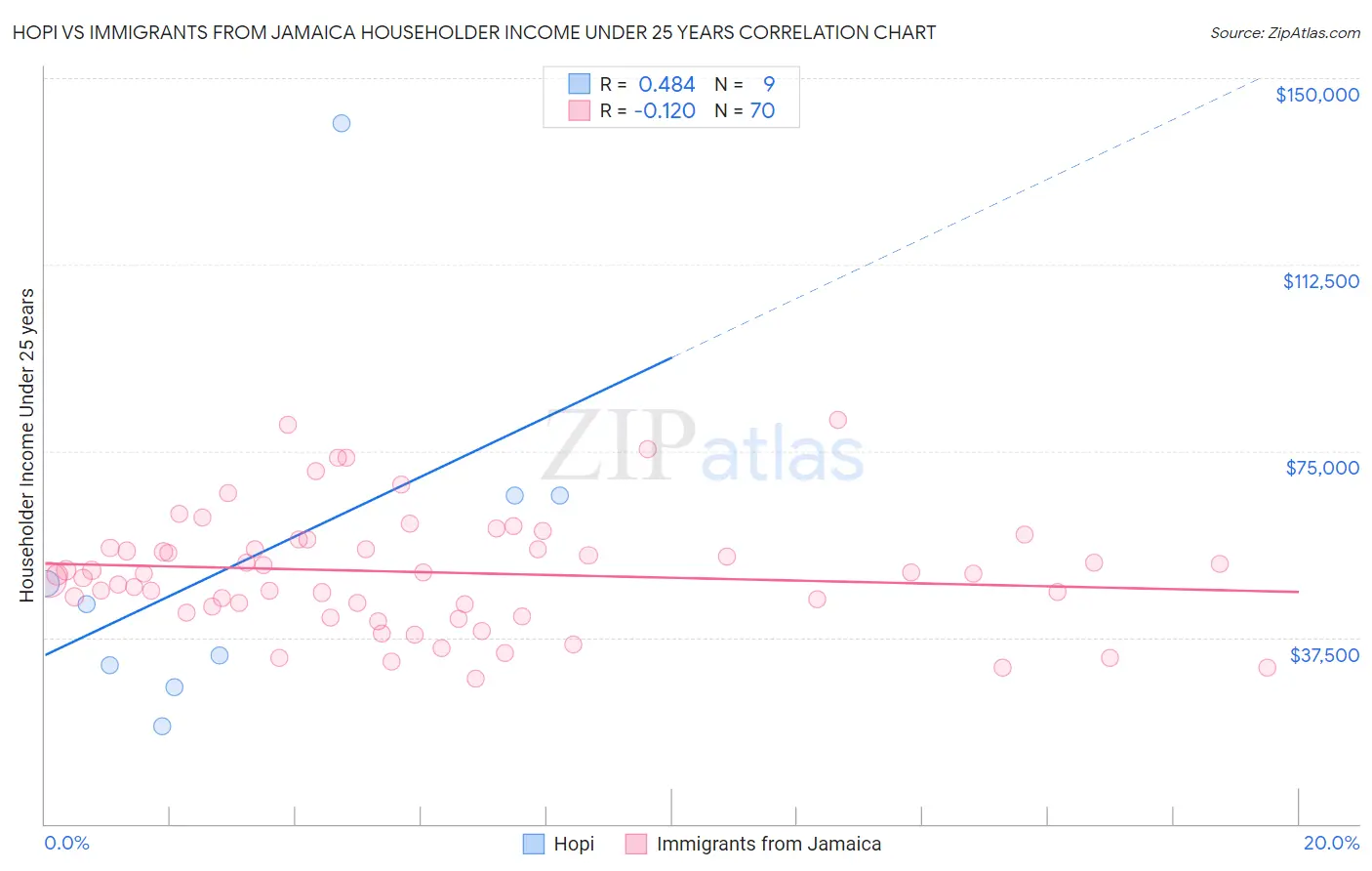 Hopi vs Immigrants from Jamaica Householder Income Under 25 years