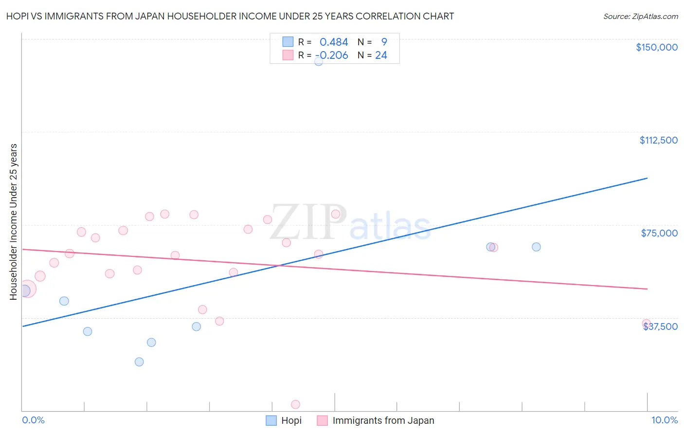 Hopi vs Immigrants from Japan Householder Income Under 25 years