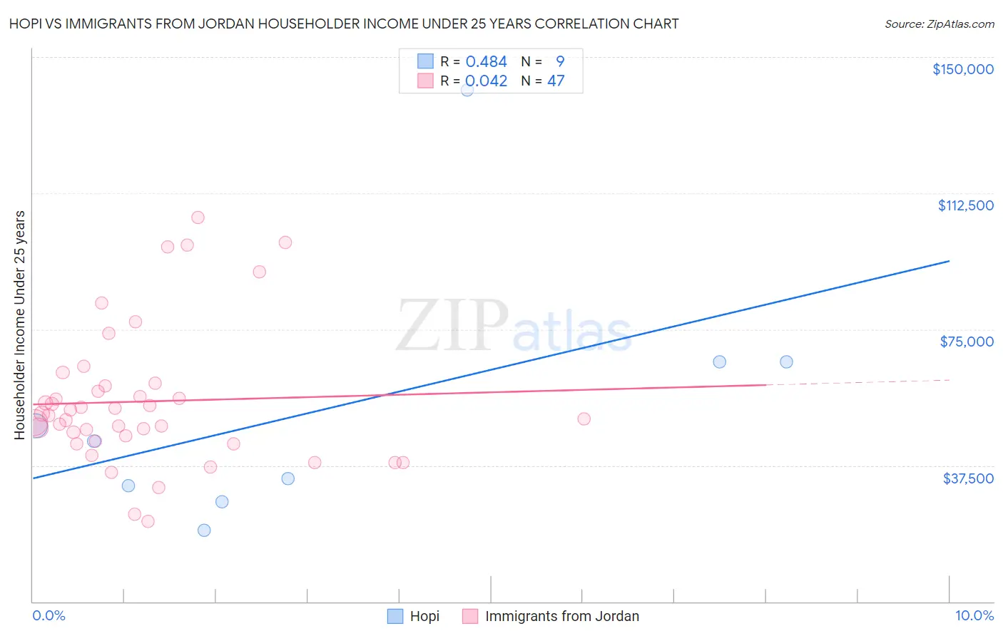 Hopi vs Immigrants from Jordan Householder Income Under 25 years