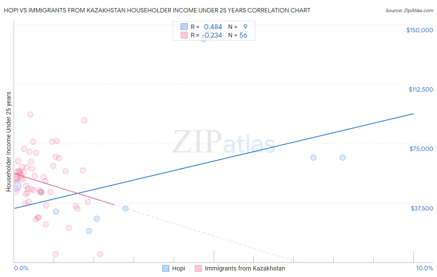 Hopi vs Immigrants from Kazakhstan Householder Income Under 25 years