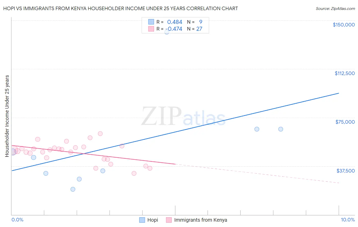 Hopi vs Immigrants from Kenya Householder Income Under 25 years