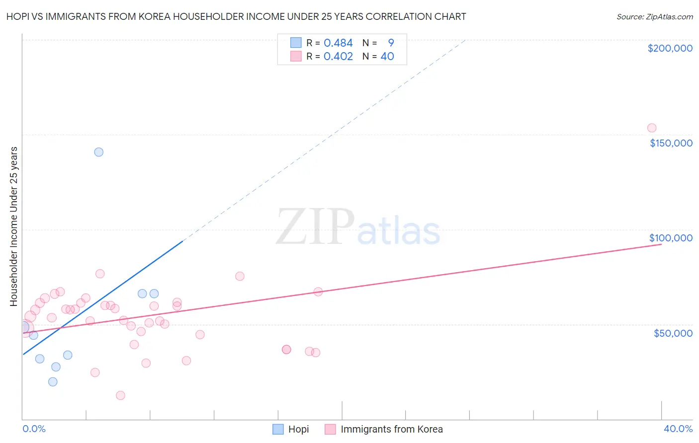 Hopi vs Immigrants from Korea Householder Income Under 25 years