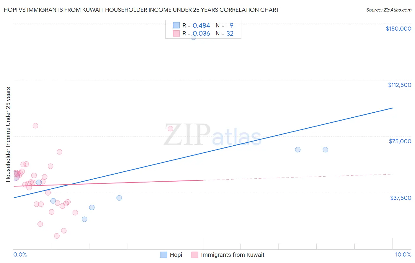 Hopi vs Immigrants from Kuwait Householder Income Under 25 years