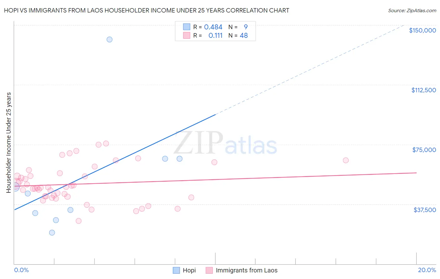 Hopi vs Immigrants from Laos Householder Income Under 25 years