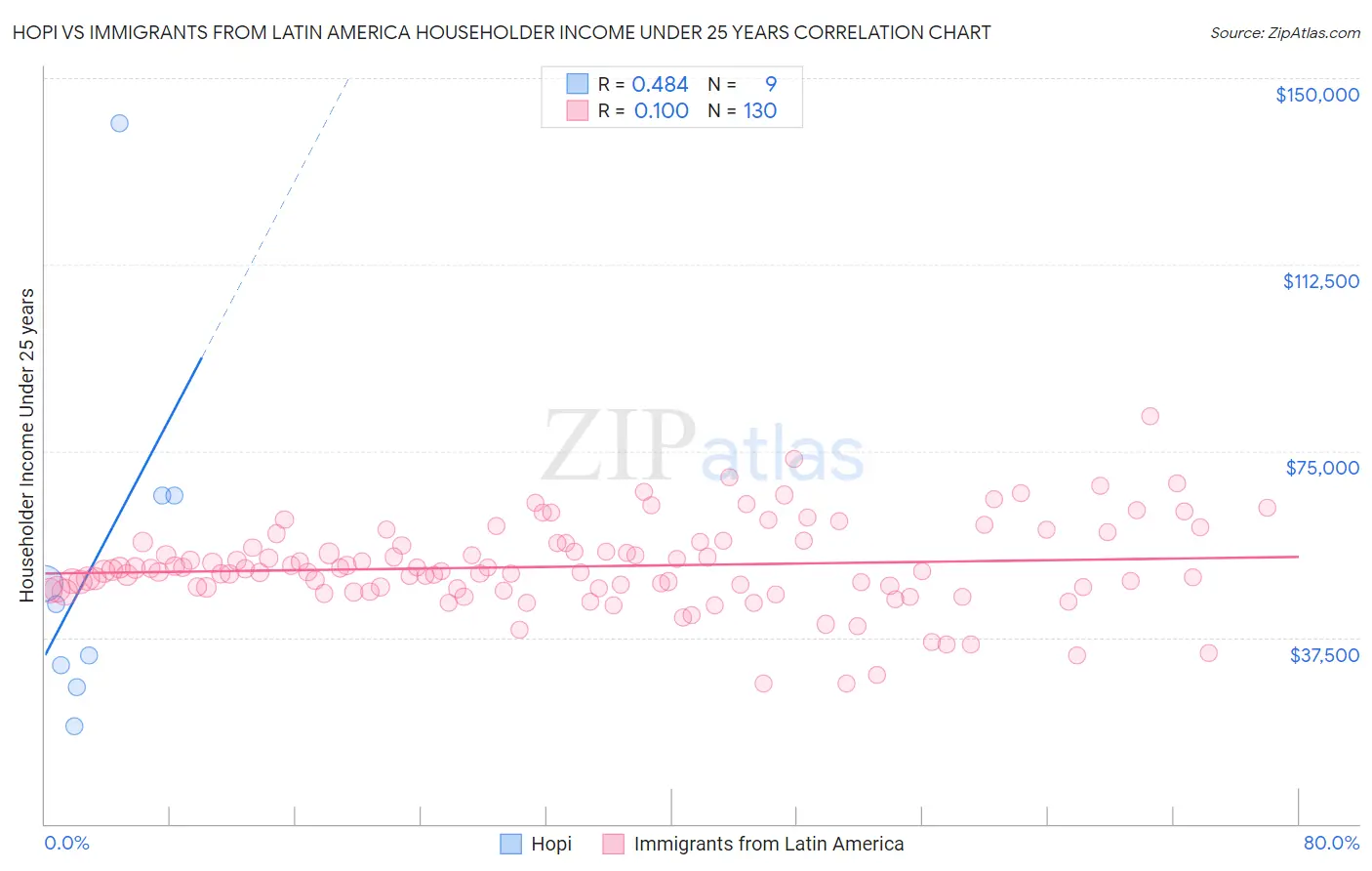 Hopi vs Immigrants from Latin America Householder Income Under 25 years