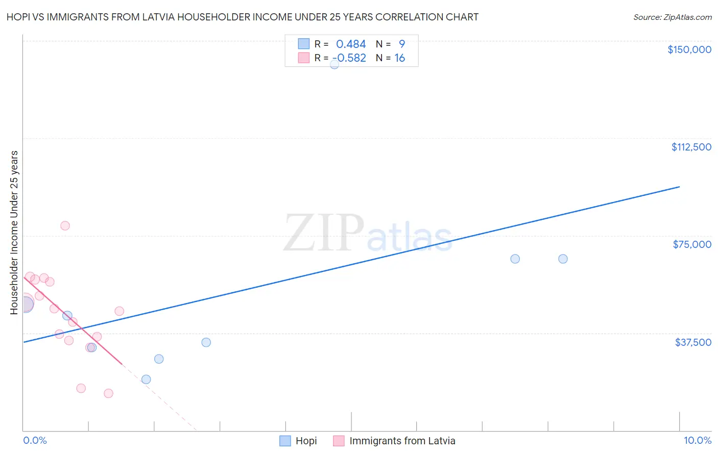 Hopi vs Immigrants from Latvia Householder Income Under 25 years