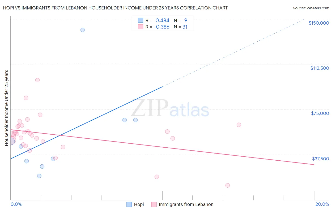 Hopi vs Immigrants from Lebanon Householder Income Under 25 years