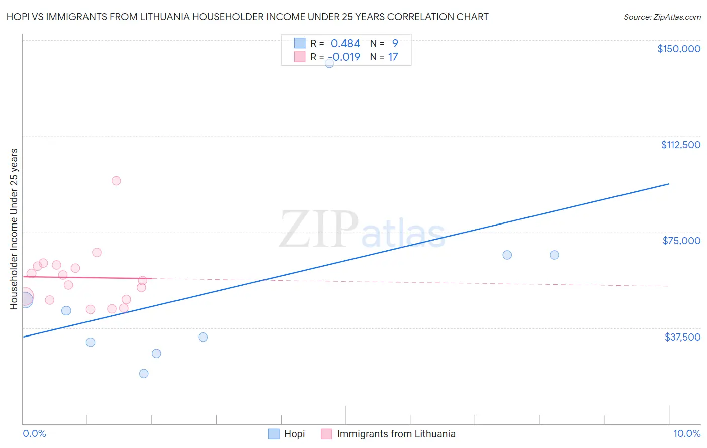 Hopi vs Immigrants from Lithuania Householder Income Under 25 years