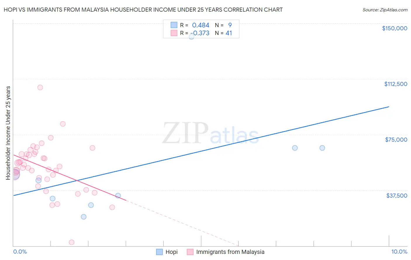 Hopi vs Immigrants from Malaysia Householder Income Under 25 years