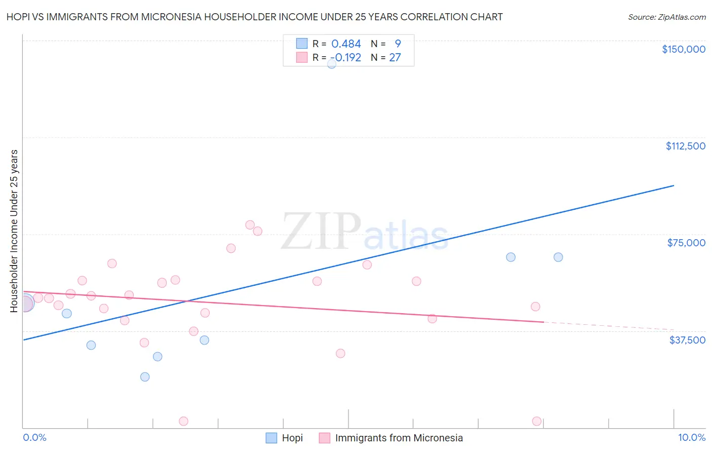 Hopi vs Immigrants from Micronesia Householder Income Under 25 years