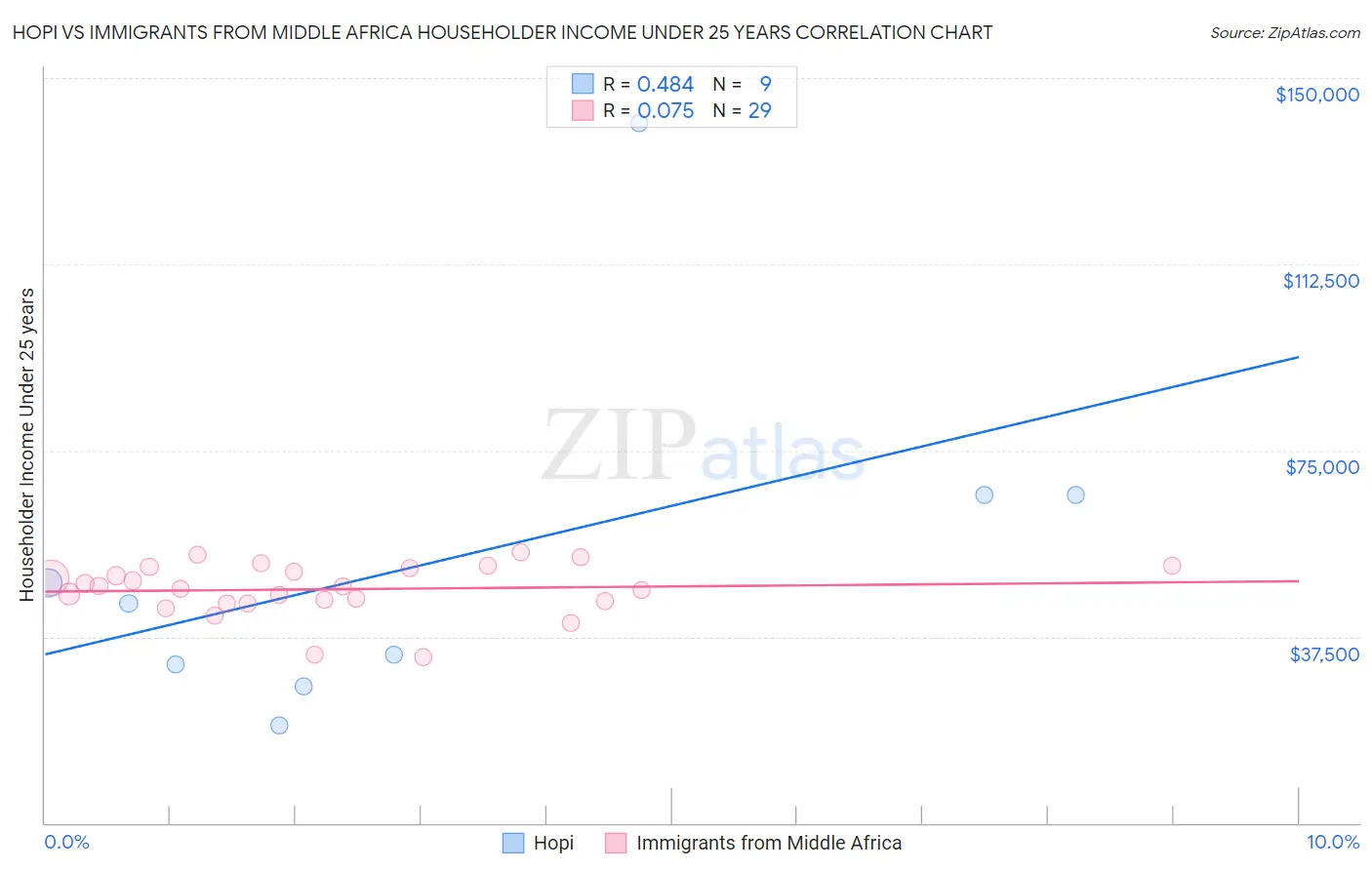 Hopi vs Immigrants from Middle Africa Householder Income Under 25 years