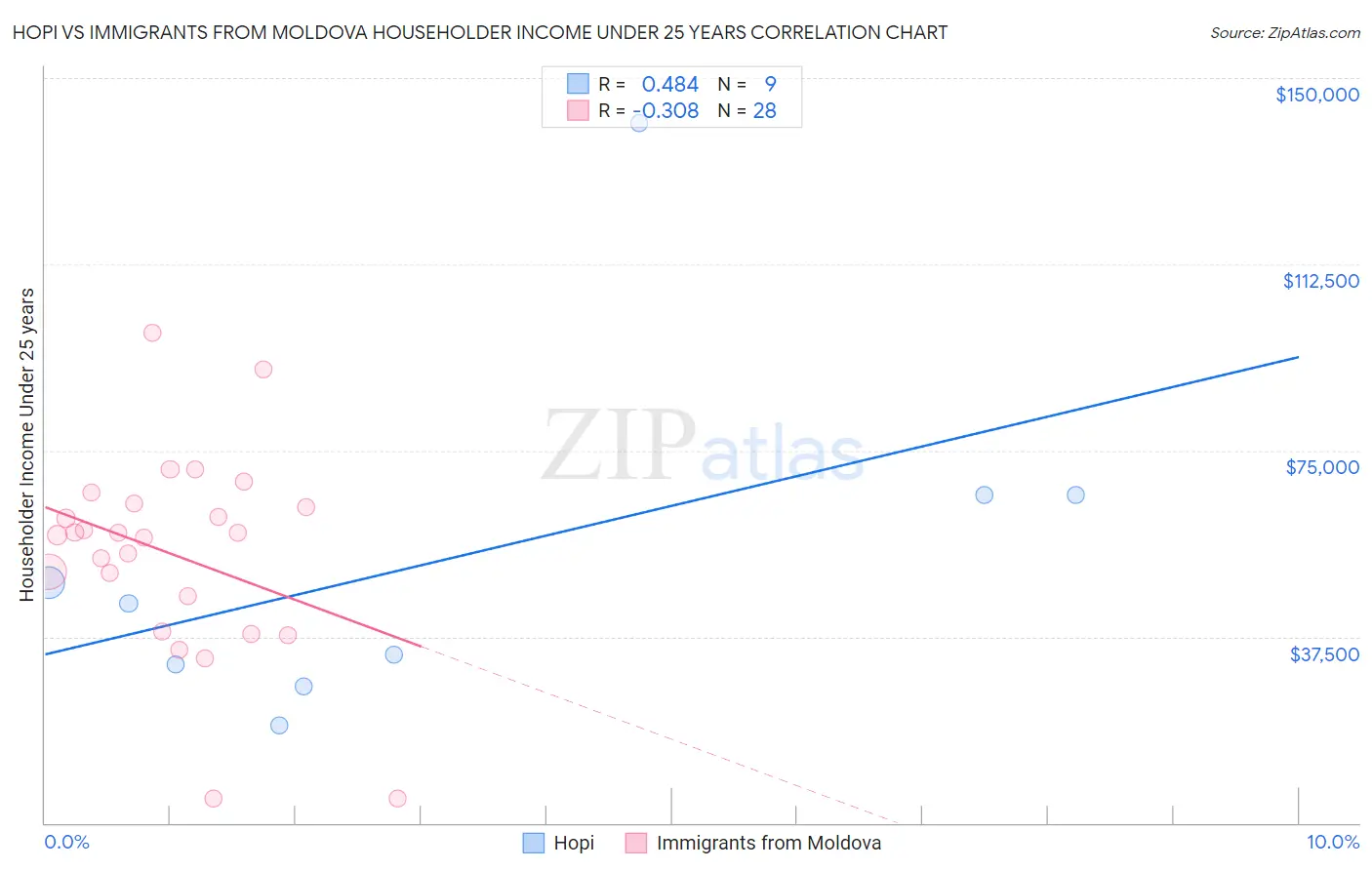 Hopi vs Immigrants from Moldova Householder Income Under 25 years