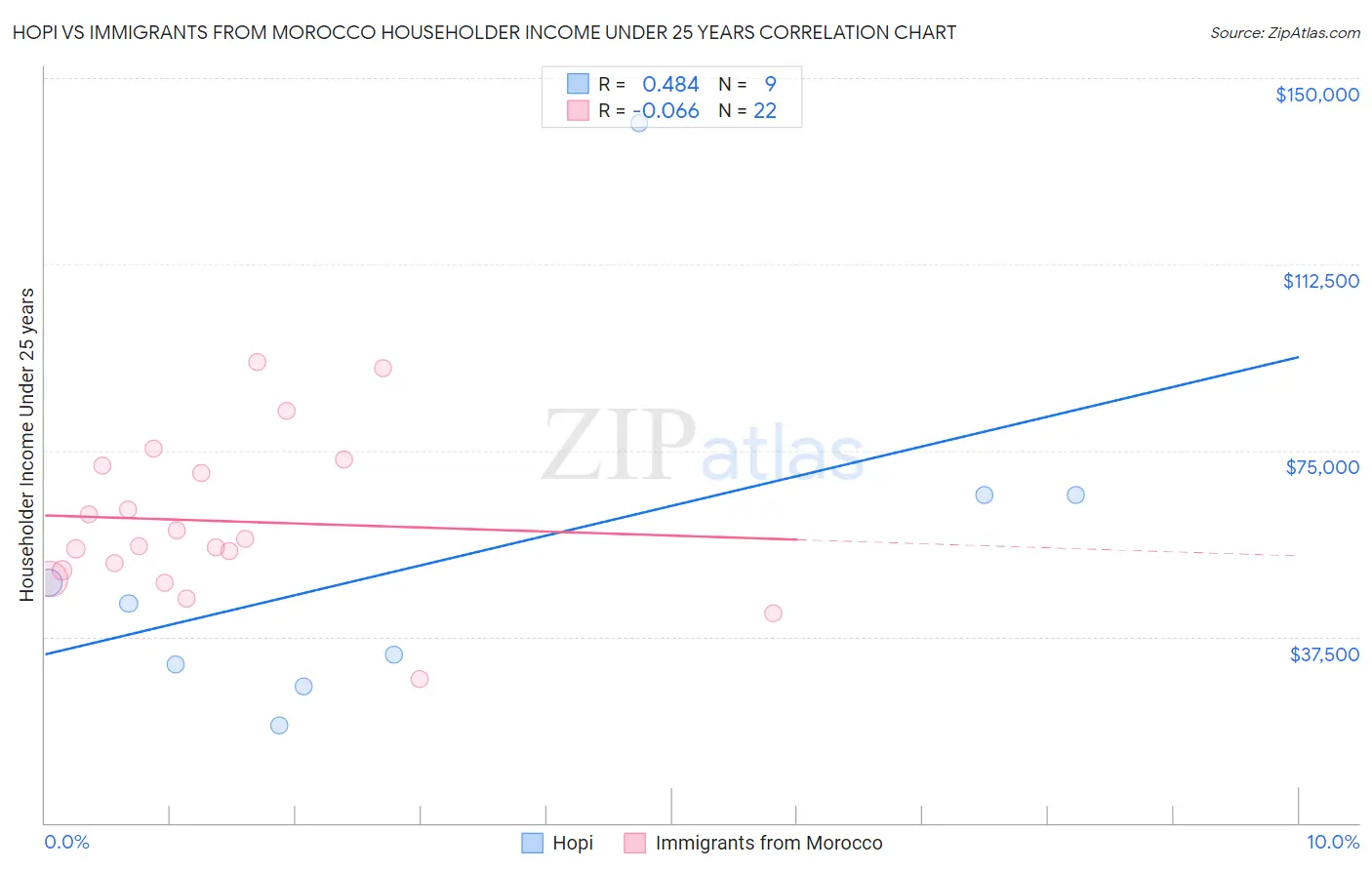 Hopi vs Immigrants from Morocco Householder Income Under 25 years