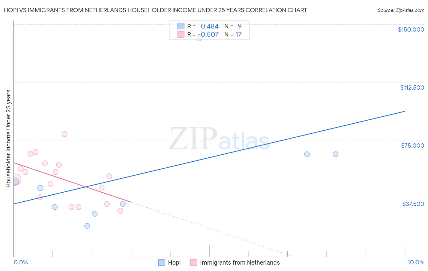 Hopi vs Immigrants from Netherlands Householder Income Under 25 years