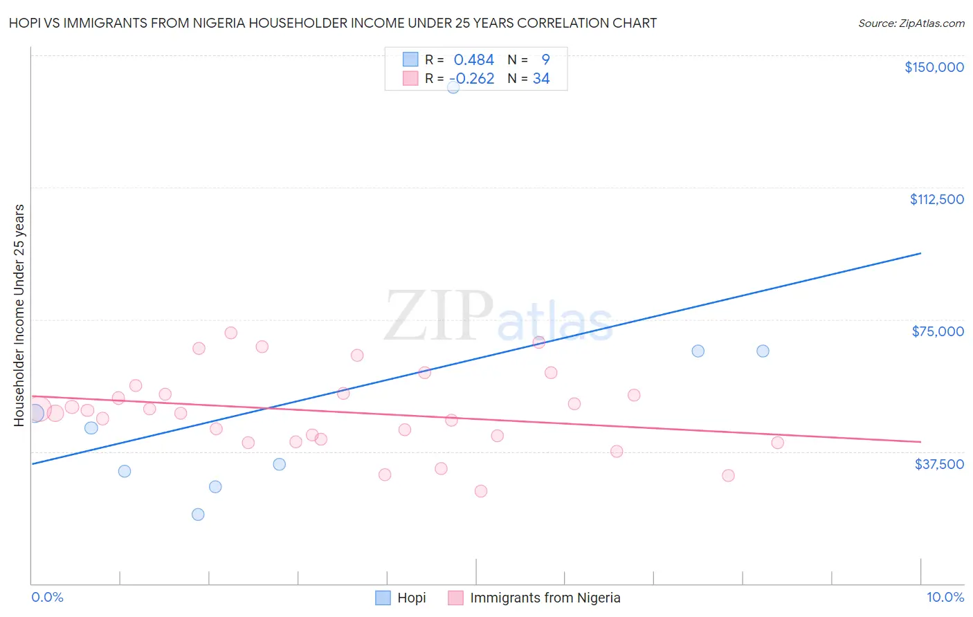 Hopi vs Immigrants from Nigeria Householder Income Under 25 years