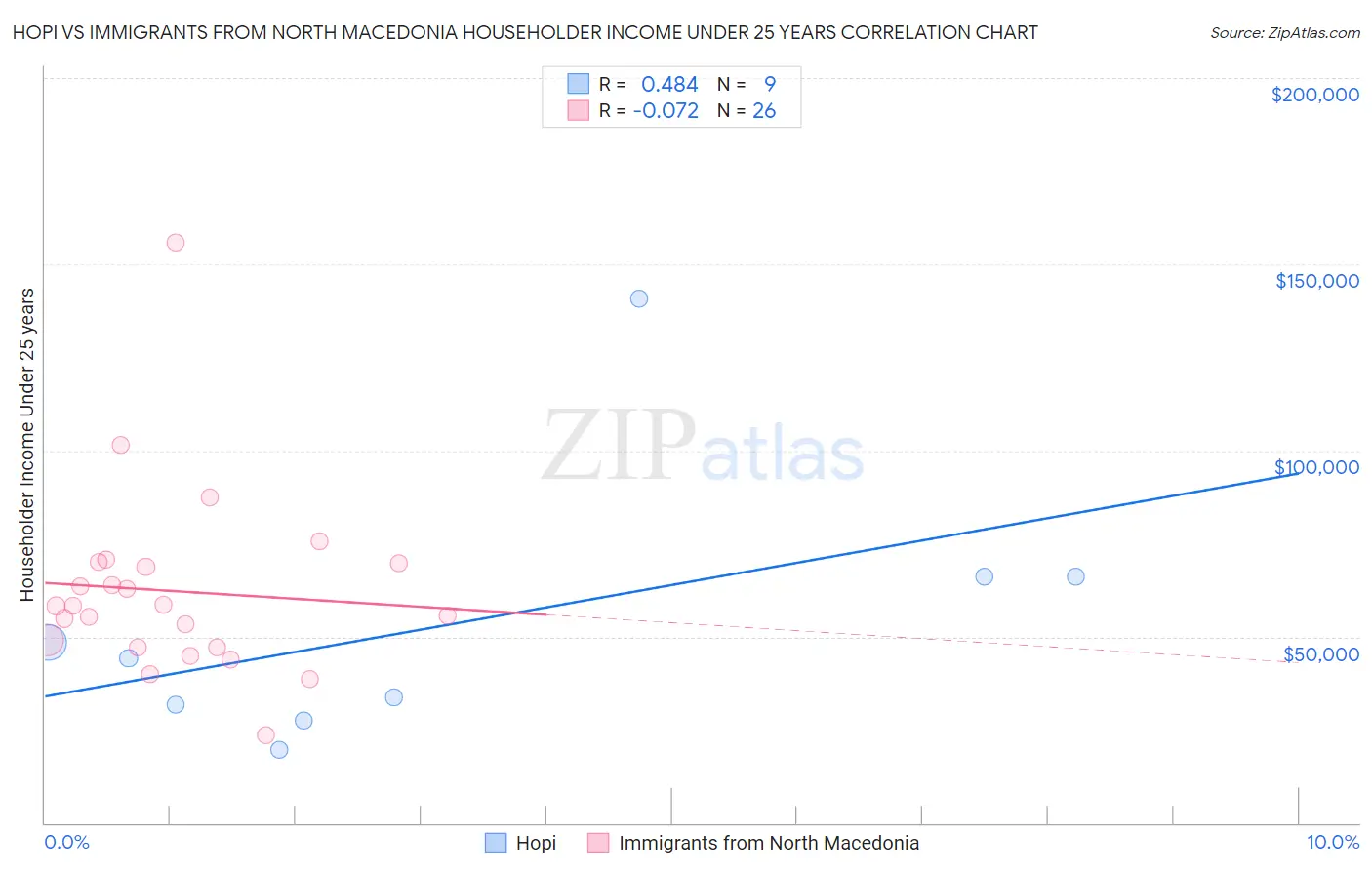 Hopi vs Immigrants from North Macedonia Householder Income Under 25 years