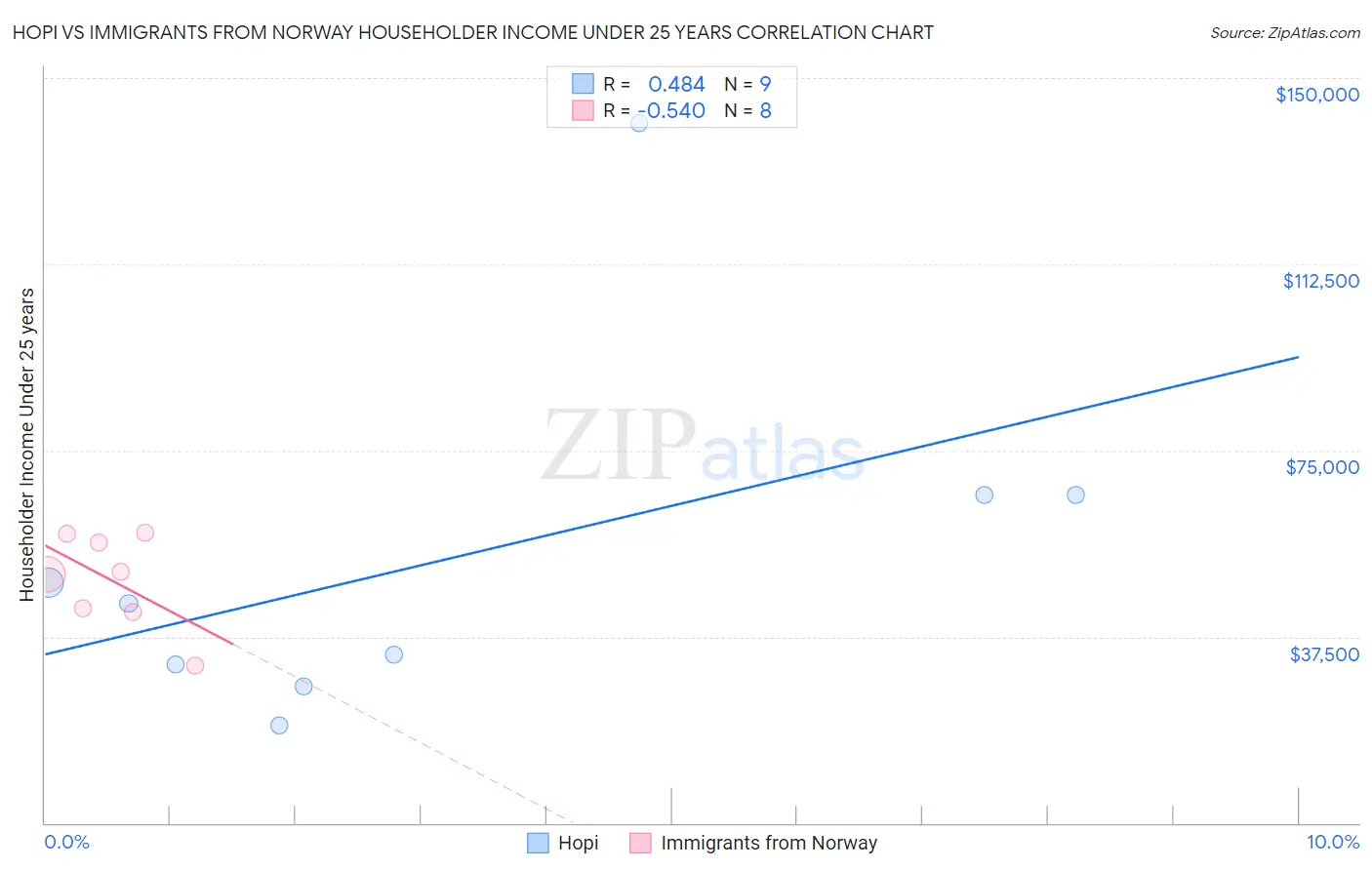 Hopi vs Immigrants from Norway Householder Income Under 25 years