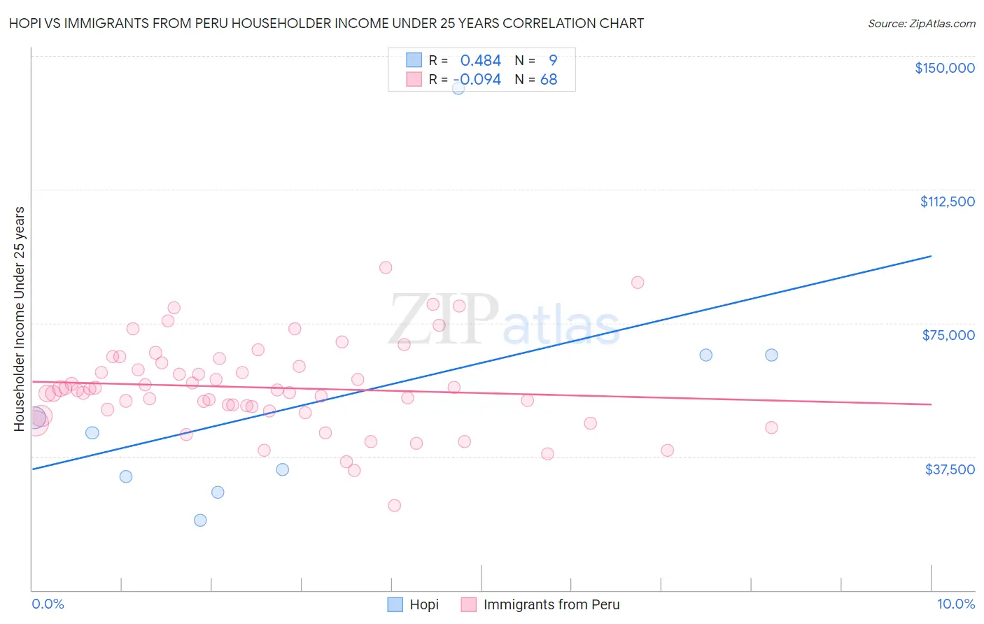 Hopi vs Immigrants from Peru Householder Income Under 25 years