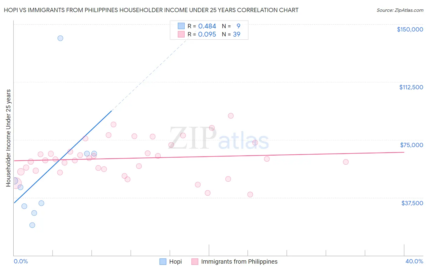 Hopi vs Immigrants from Philippines Householder Income Under 25 years