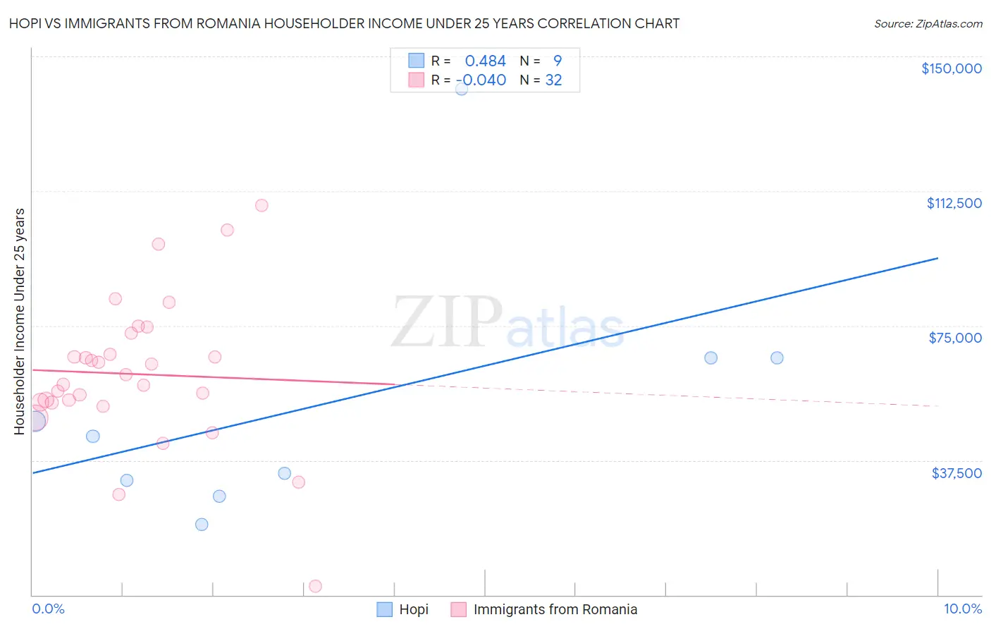 Hopi vs Immigrants from Romania Householder Income Under 25 years