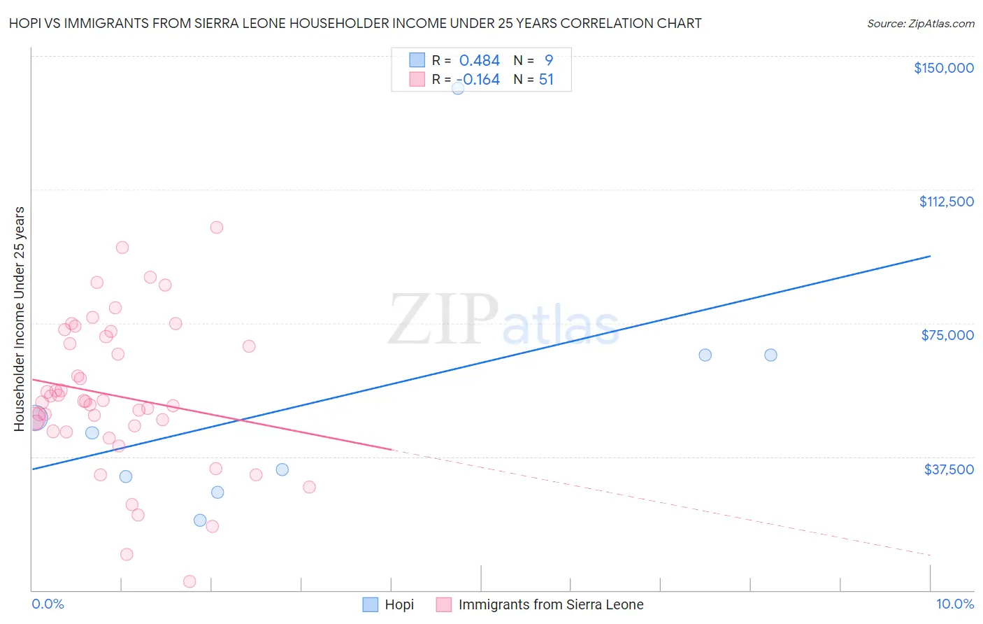 Hopi vs Immigrants from Sierra Leone Householder Income Under 25 years