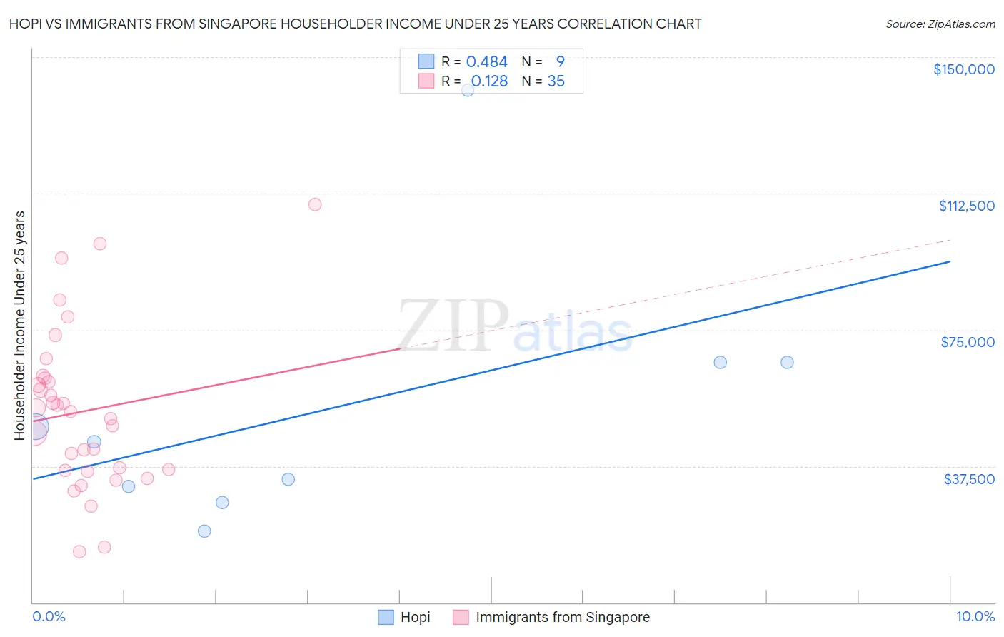Hopi vs Immigrants from Singapore Householder Income Under 25 years