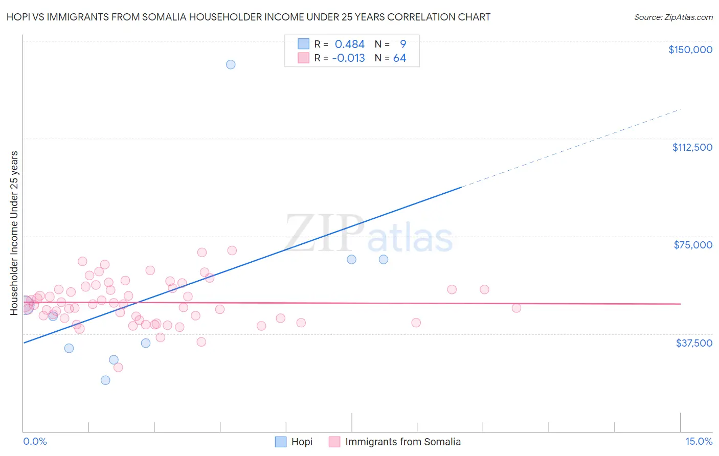 Hopi vs Immigrants from Somalia Householder Income Under 25 years