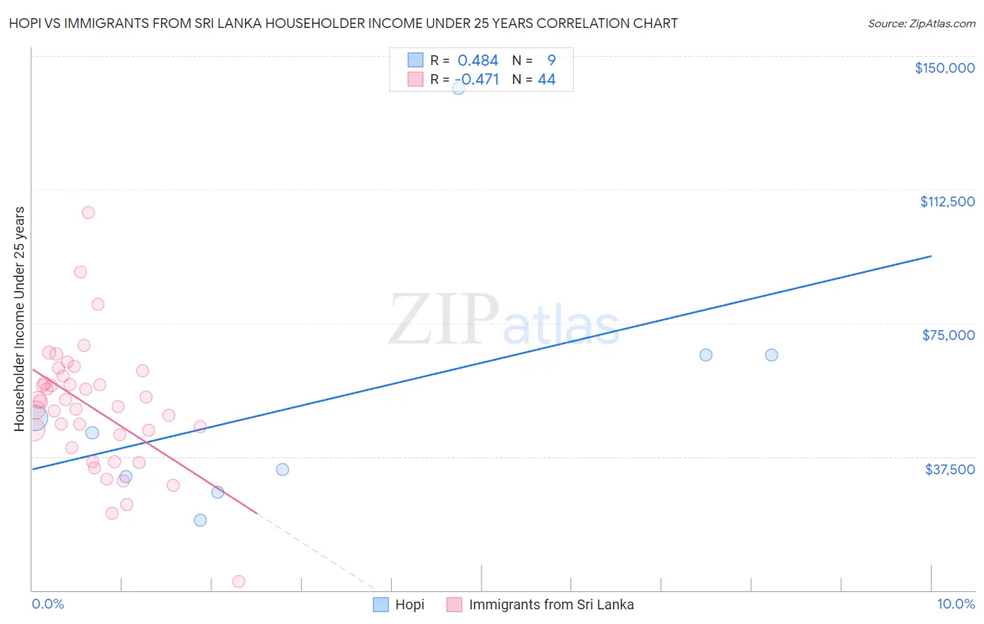 Hopi vs Immigrants from Sri Lanka Householder Income Under 25 years