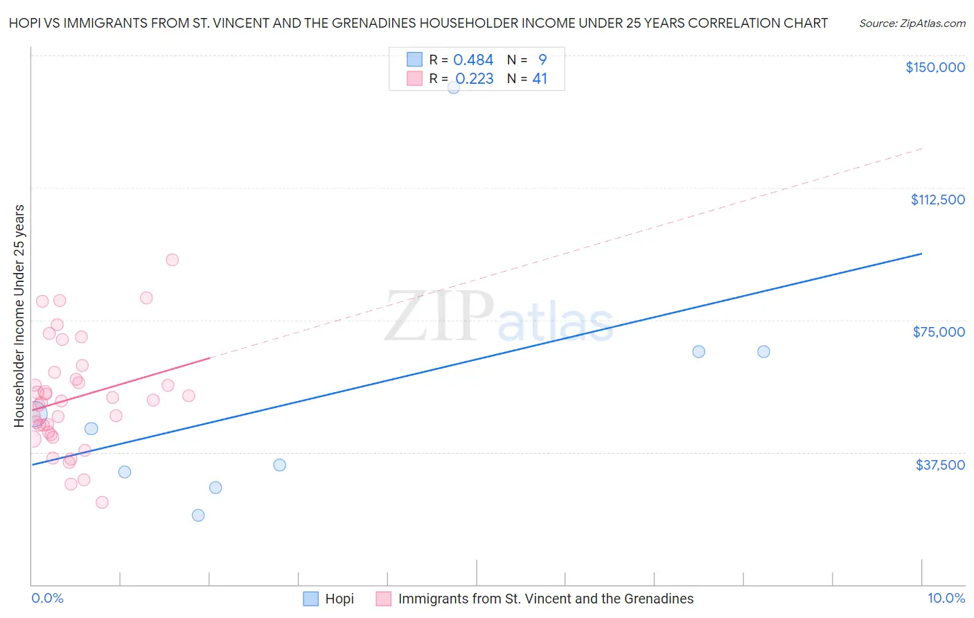 Hopi vs Immigrants from St. Vincent and the Grenadines Householder Income Under 25 years