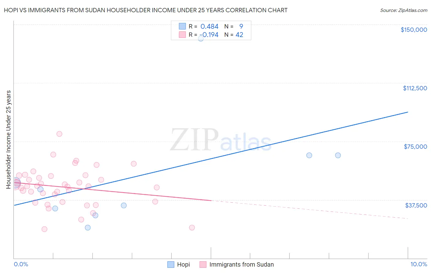 Hopi vs Immigrants from Sudan Householder Income Under 25 years