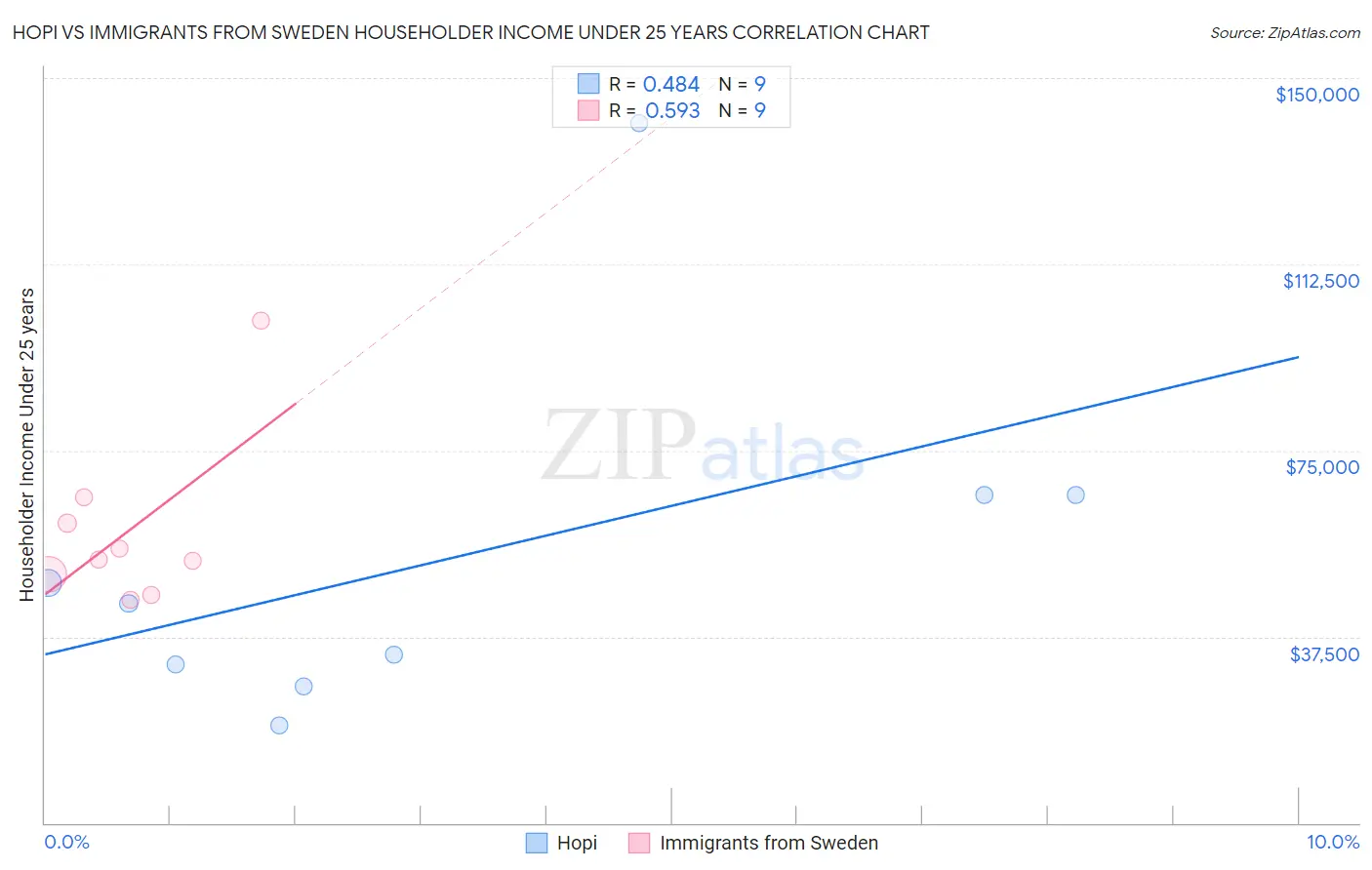 Hopi vs Immigrants from Sweden Householder Income Under 25 years