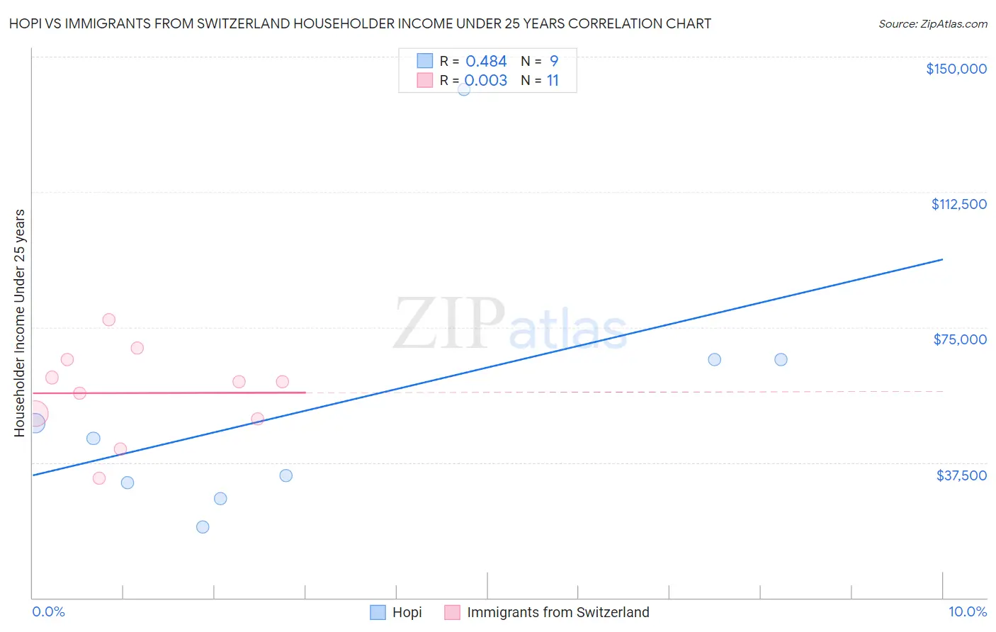 Hopi vs Immigrants from Switzerland Householder Income Under 25 years