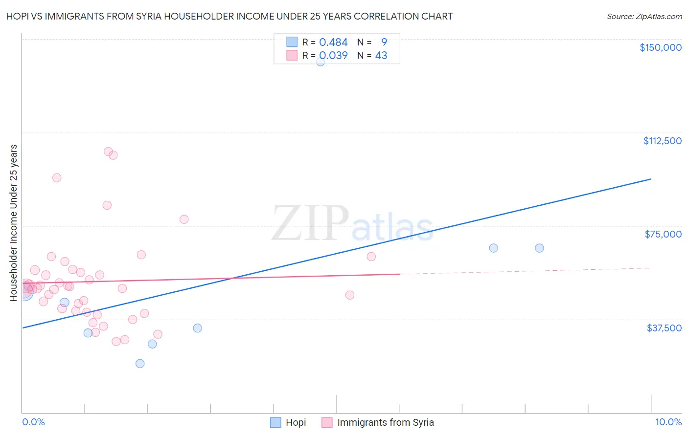 Hopi vs Immigrants from Syria Householder Income Under 25 years
