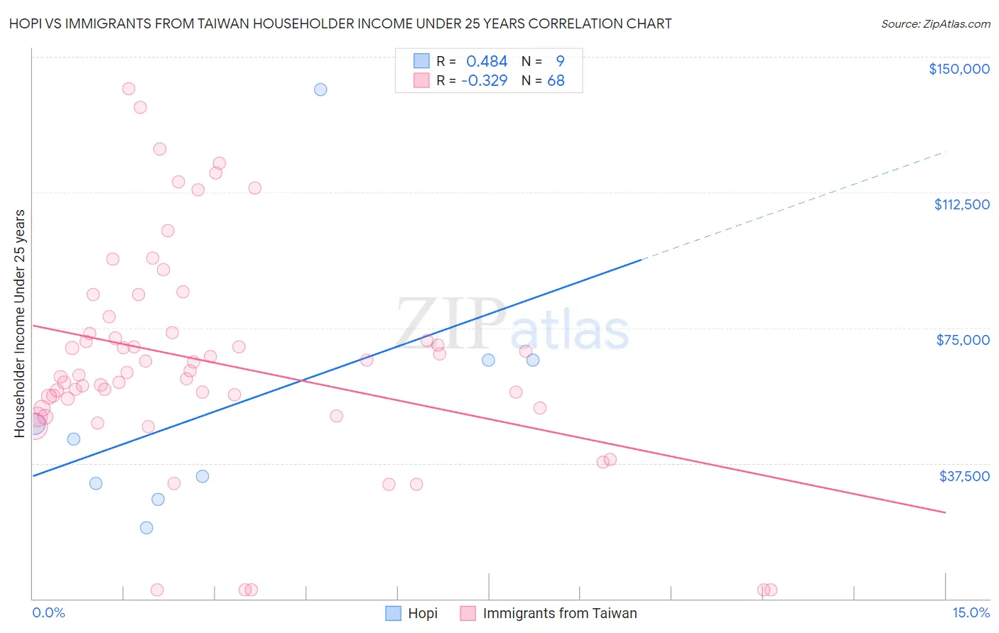 Hopi vs Immigrants from Taiwan Householder Income Under 25 years