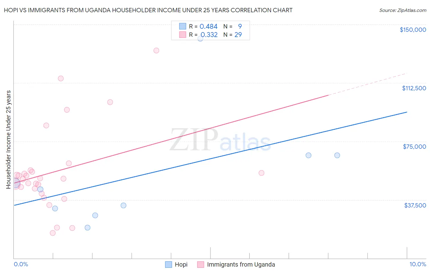 Hopi vs Immigrants from Uganda Householder Income Under 25 years