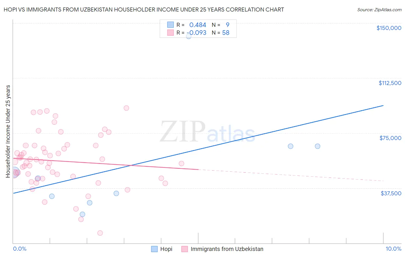 Hopi vs Immigrants from Uzbekistan Householder Income Under 25 years