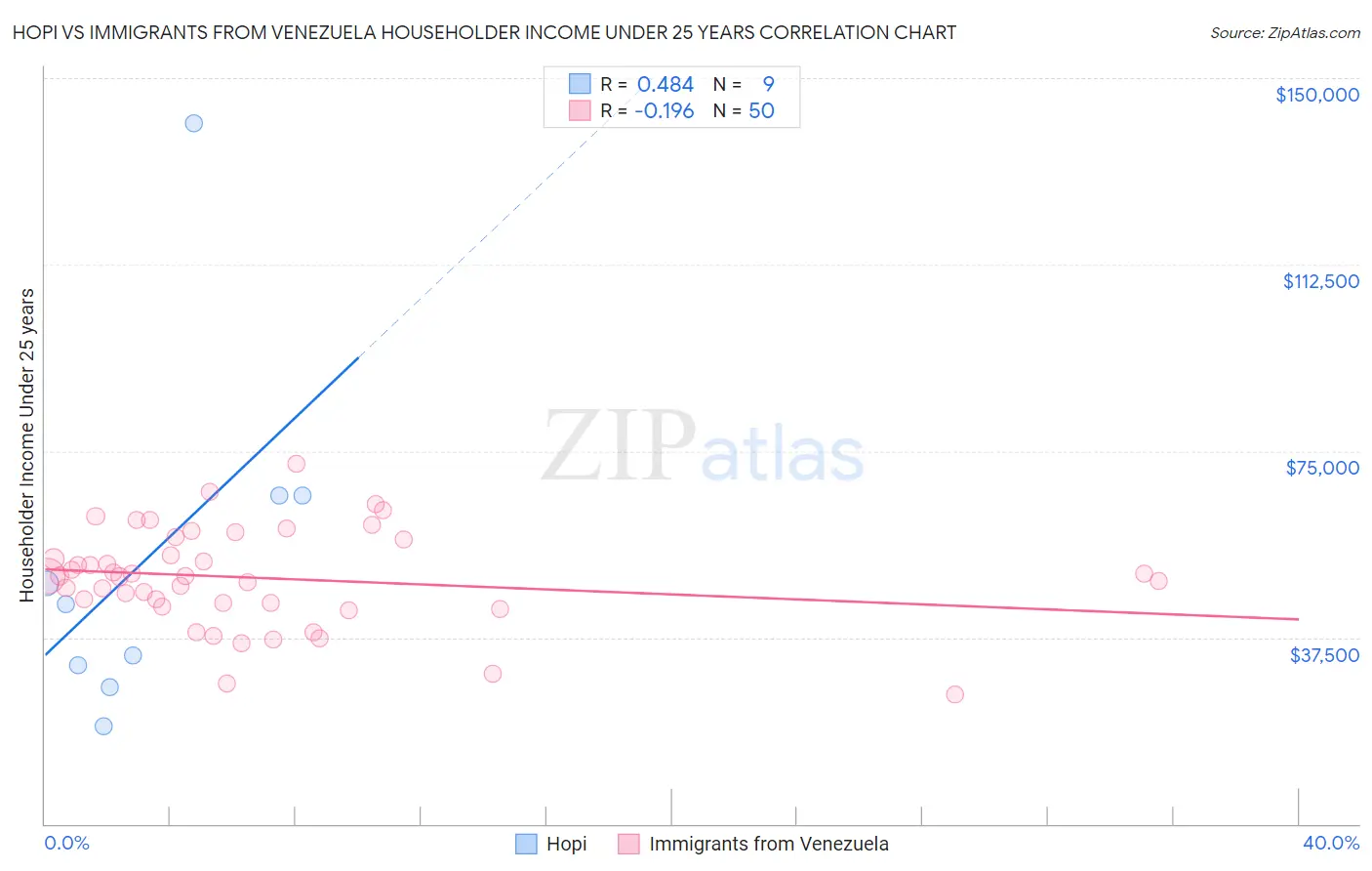 Hopi vs Immigrants from Venezuela Householder Income Under 25 years