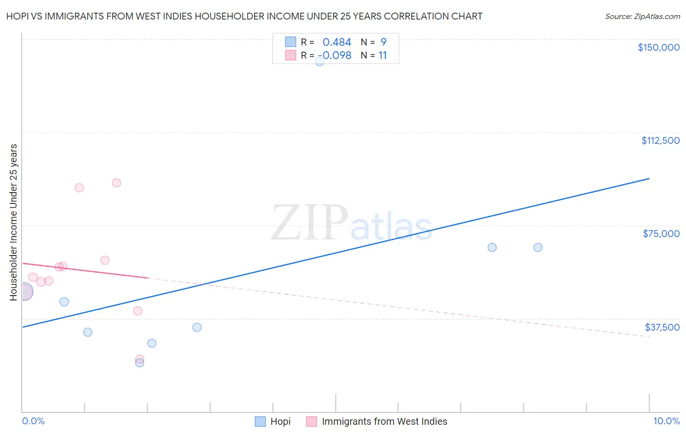 Hopi vs Immigrants from West Indies Householder Income Under 25 years