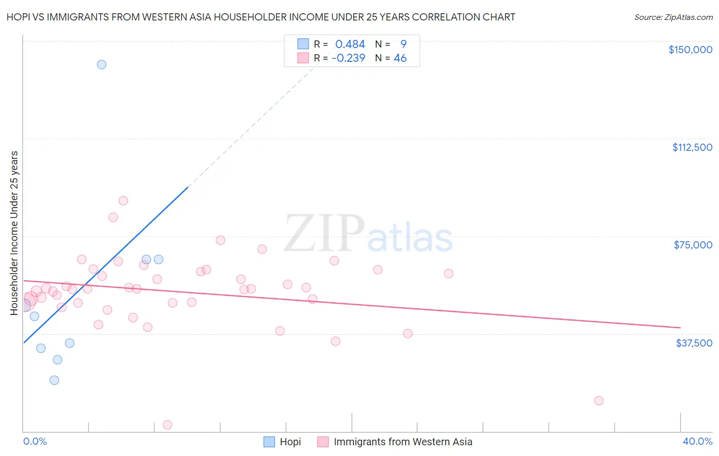 Hopi vs Immigrants from Western Asia Householder Income Under 25 years