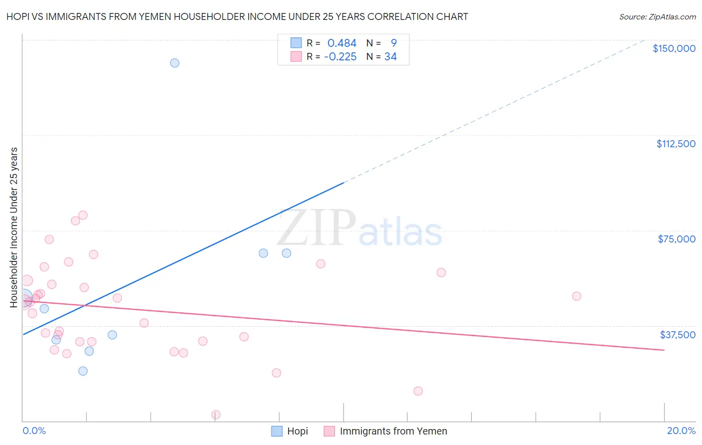 Hopi vs Immigrants from Yemen Householder Income Under 25 years