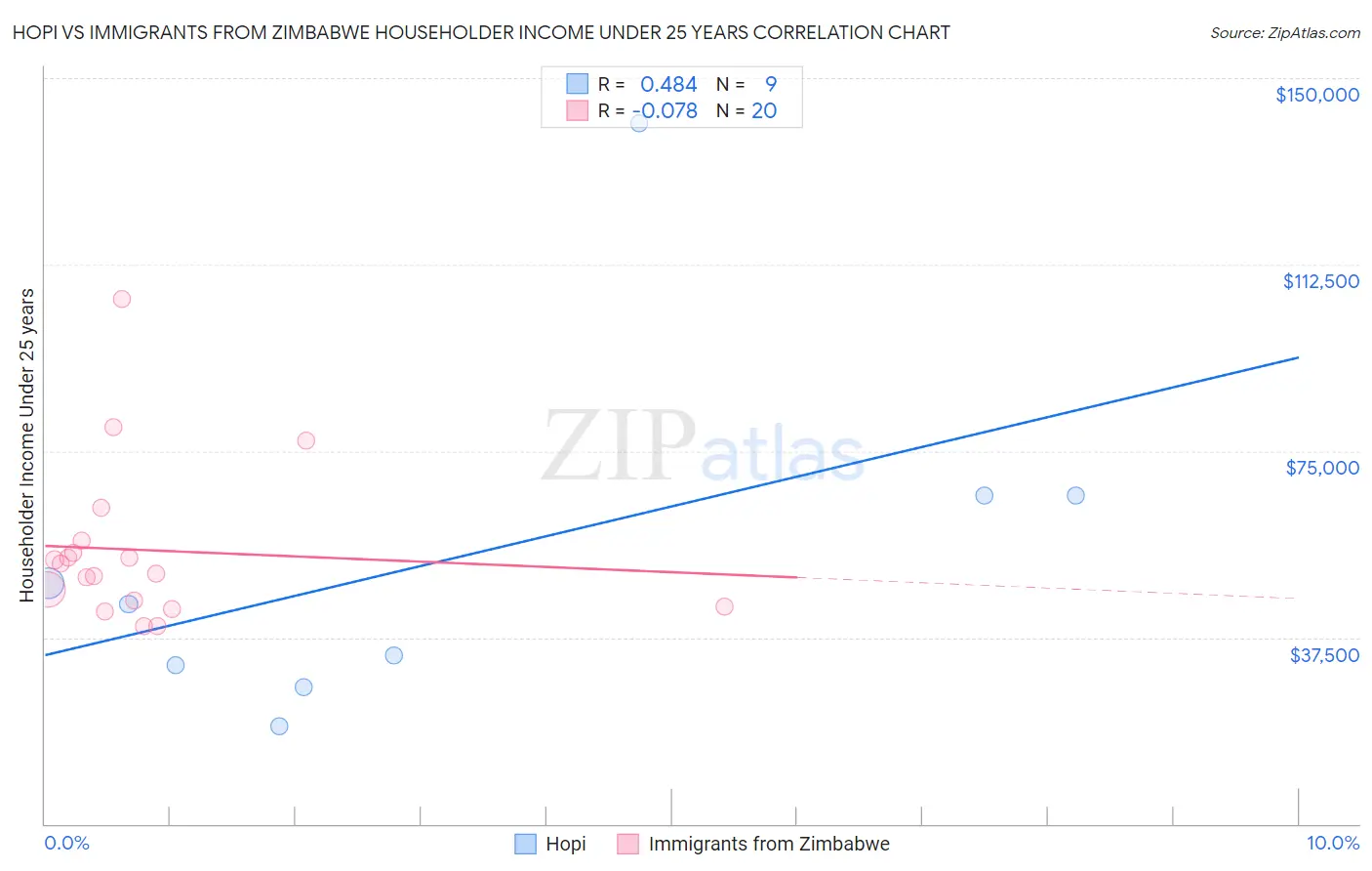 Hopi vs Immigrants from Zimbabwe Householder Income Under 25 years