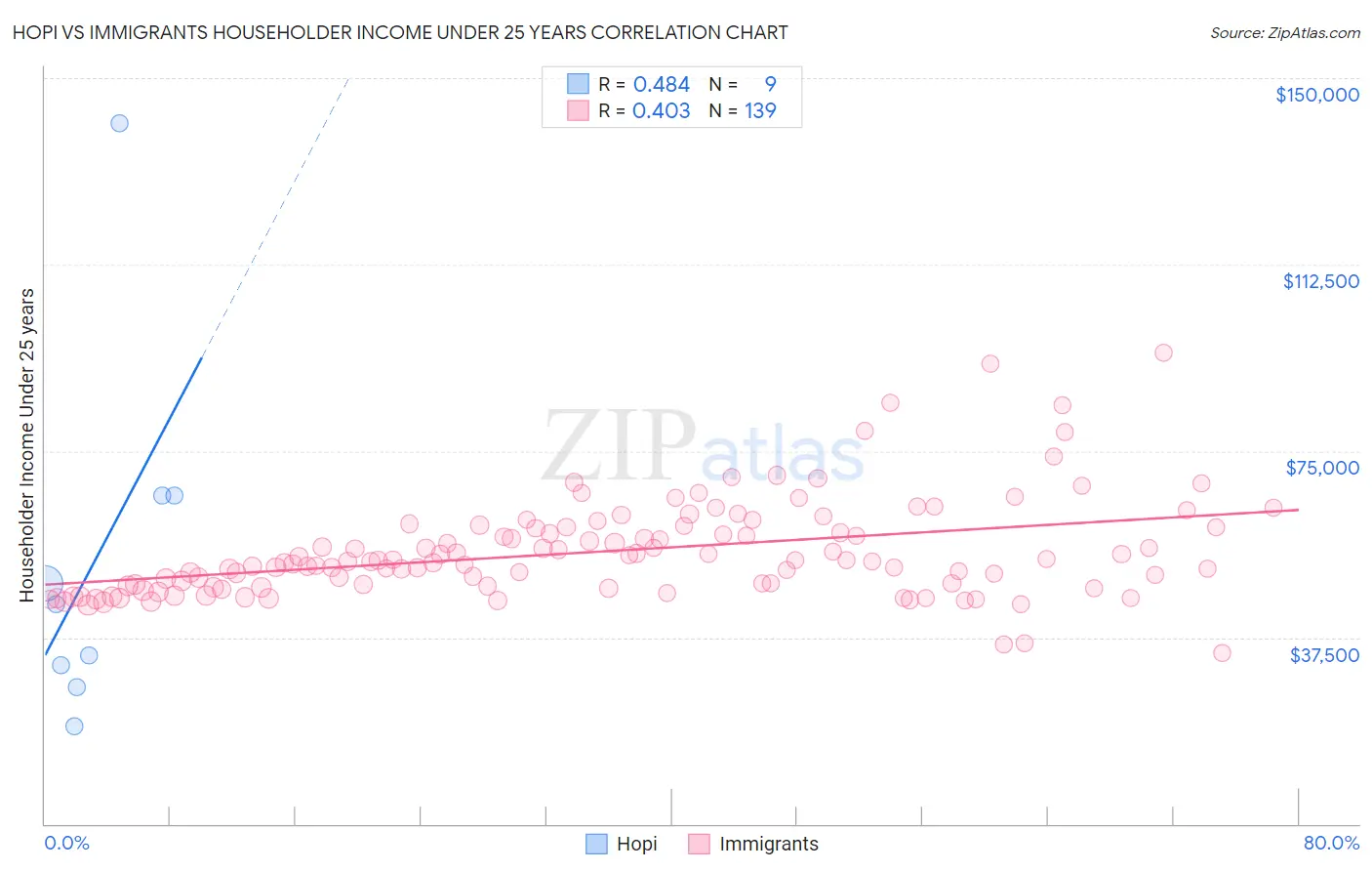 Hopi vs Immigrants Householder Income Under 25 years