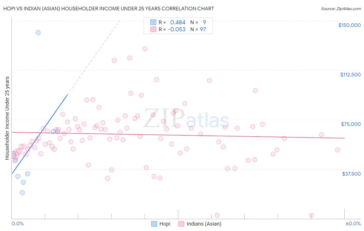 Hopi vs Indian (Asian) Householder Income Under 25 years