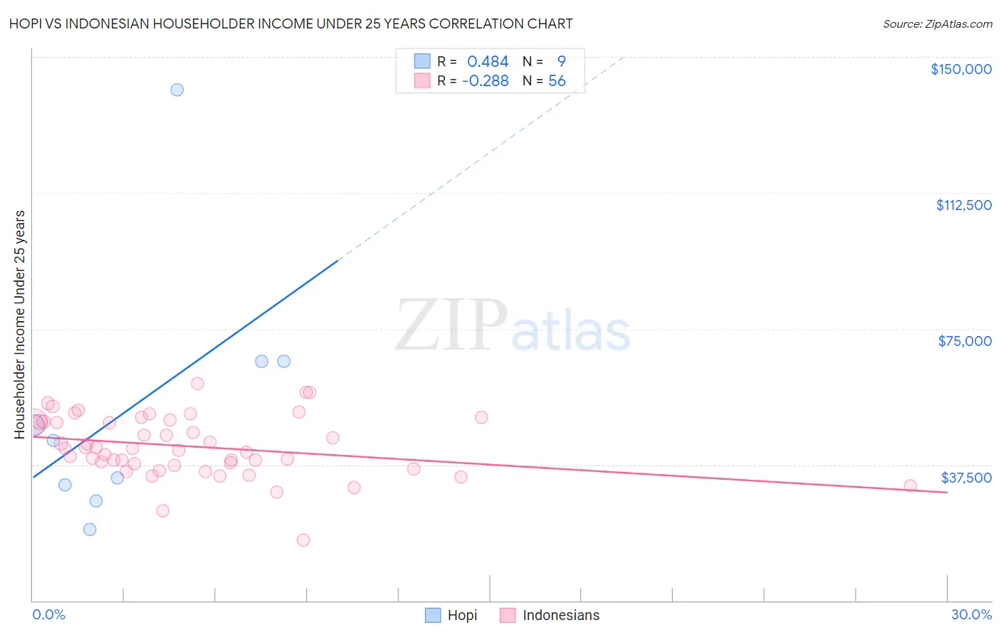 Hopi vs Indonesian Householder Income Under 25 years