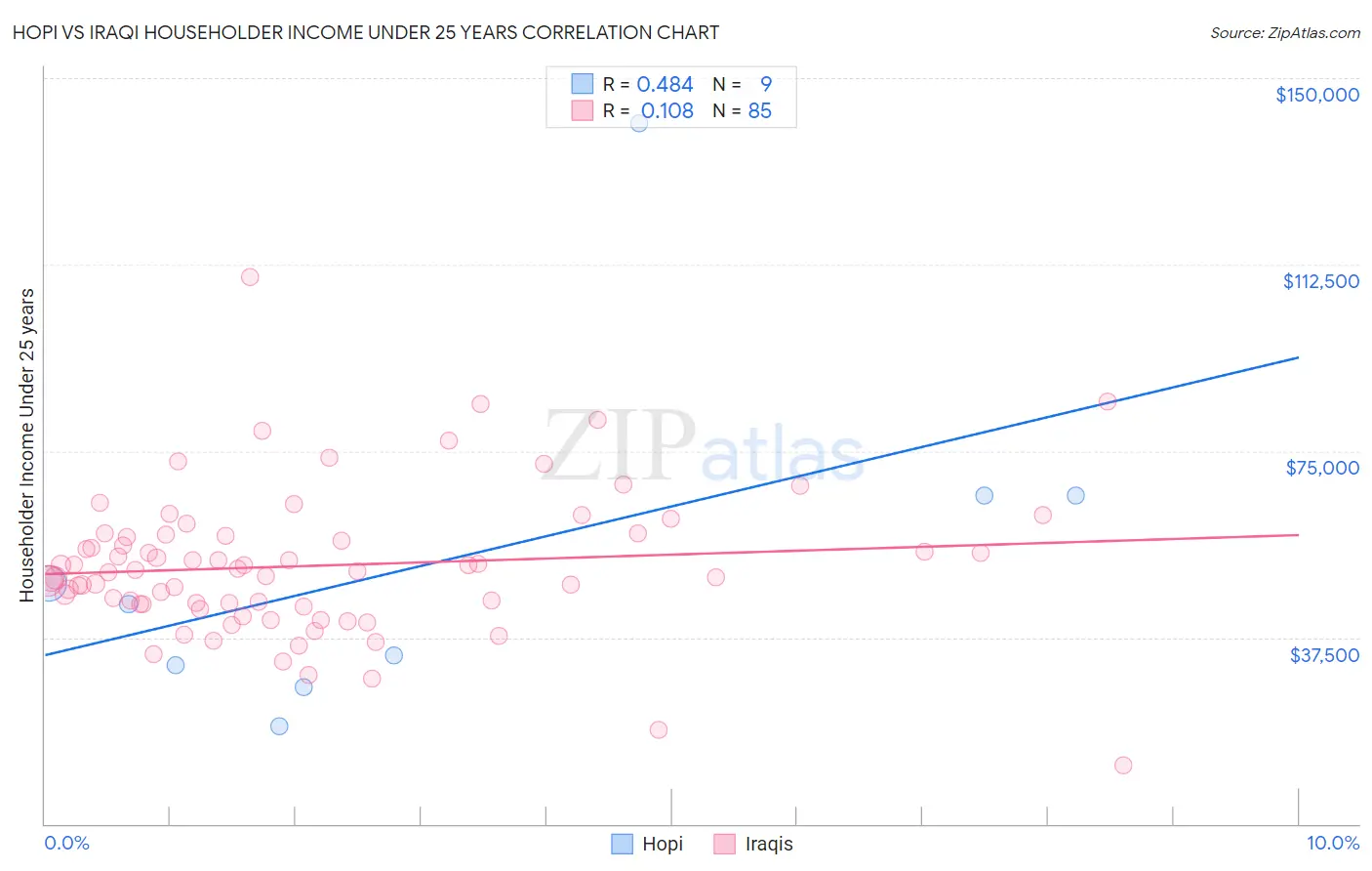 Hopi vs Iraqi Householder Income Under 25 years