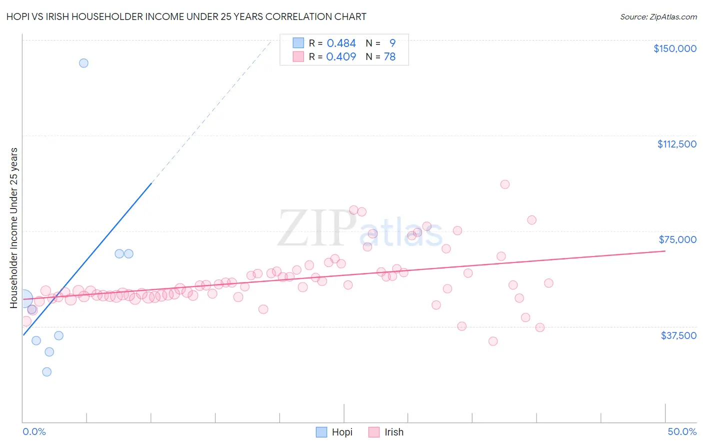 Hopi vs Irish Householder Income Under 25 years