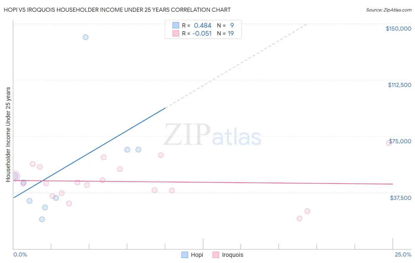 Hopi vs Iroquois Householder Income Under 25 years