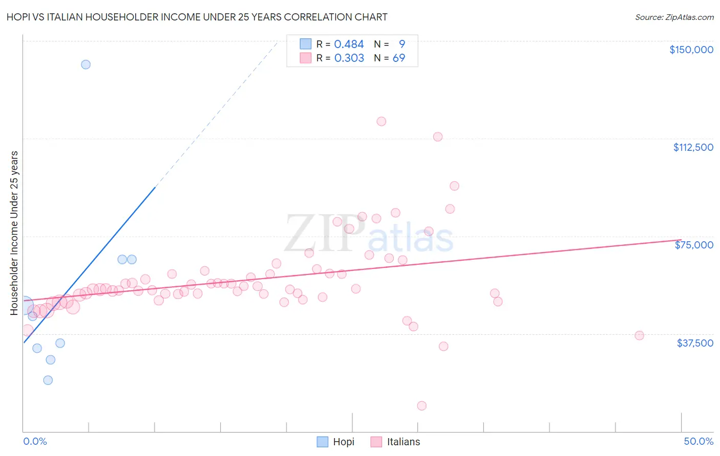 Hopi vs Italian Householder Income Under 25 years