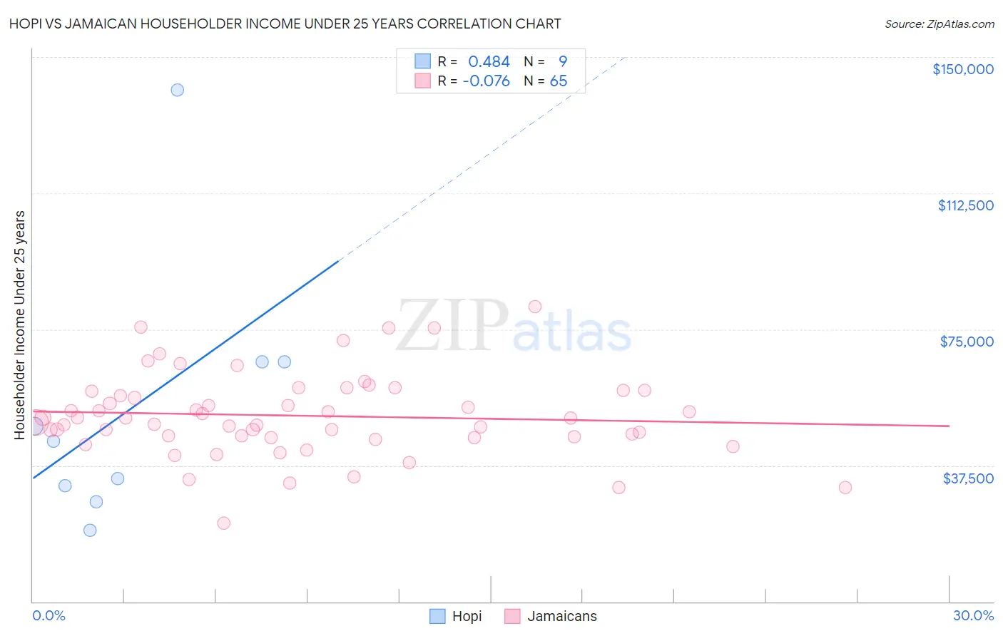 Hopi vs Jamaican Householder Income Under 25 years