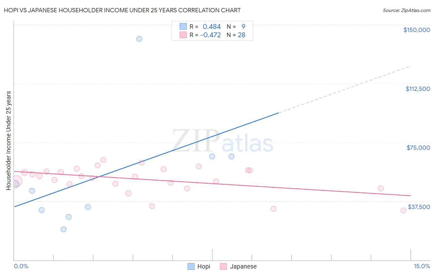 Hopi vs Japanese Householder Income Under 25 years